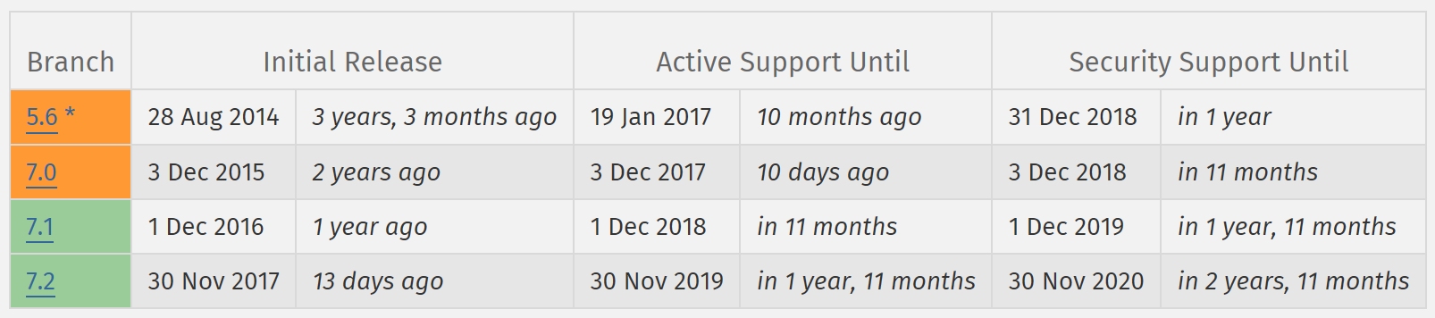 Aktuelle Support-Zeittabelle der verschiedenen PHP-Versionen